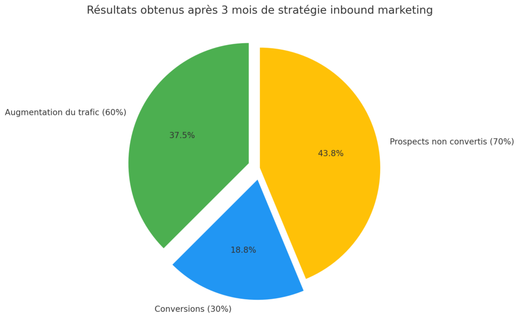 resultat pme au bout de 3 mois strategie inbound marketing